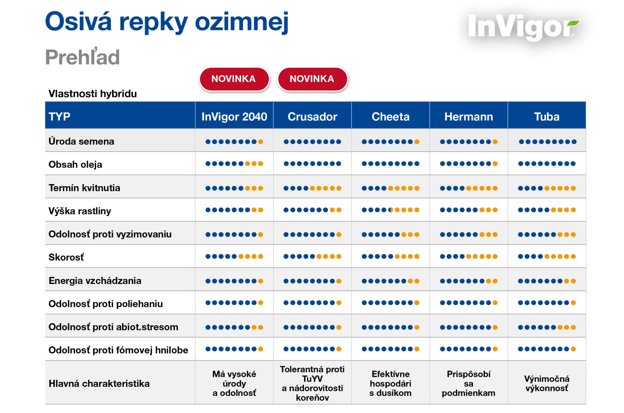Prehľad osív repky ozimnej 2026