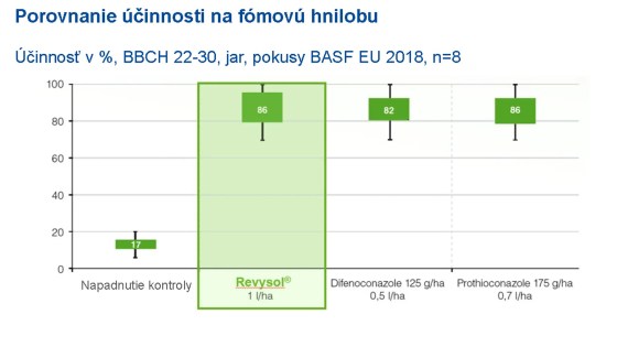 Účinok proti fómovej hnilobe