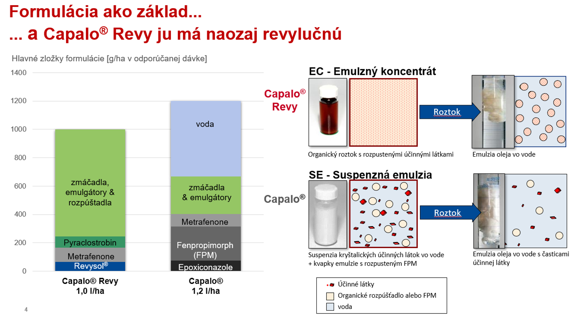 formulácia Capalo Revy v grafoch